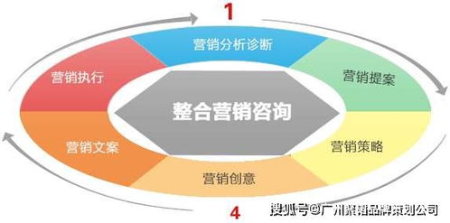 傳統行業轉型 網絡推廣營銷的四大關鍵技術策略