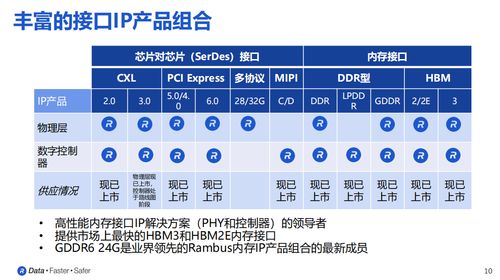 GDDR6內存接口子系統的結構及其市場營銷策劃